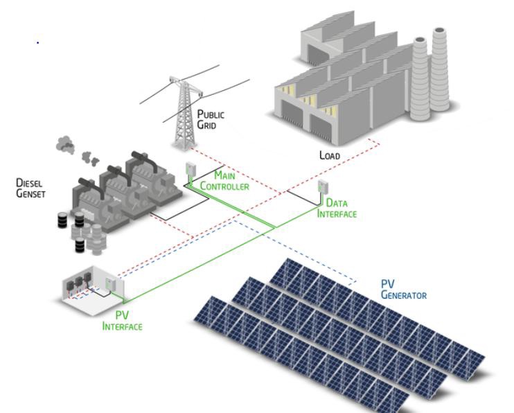 Hybrid Solar